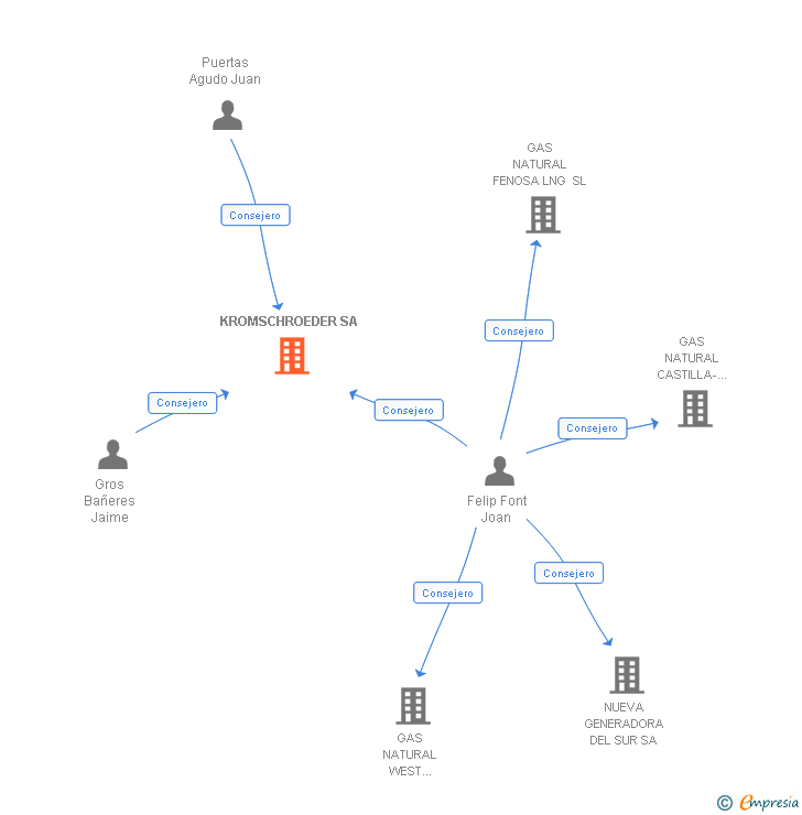 Vinculaciones societarias de KROMSCHROEDER SA