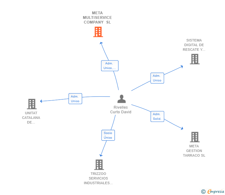 Vinculaciones societarias de META MULTISERVICE COMPANY SL