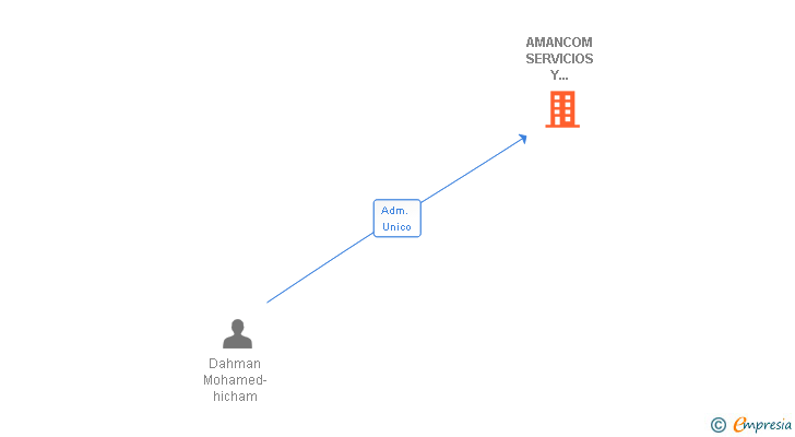 Vinculaciones societarias de AMANCOM SERVICIOS Y CONSULTAS SL