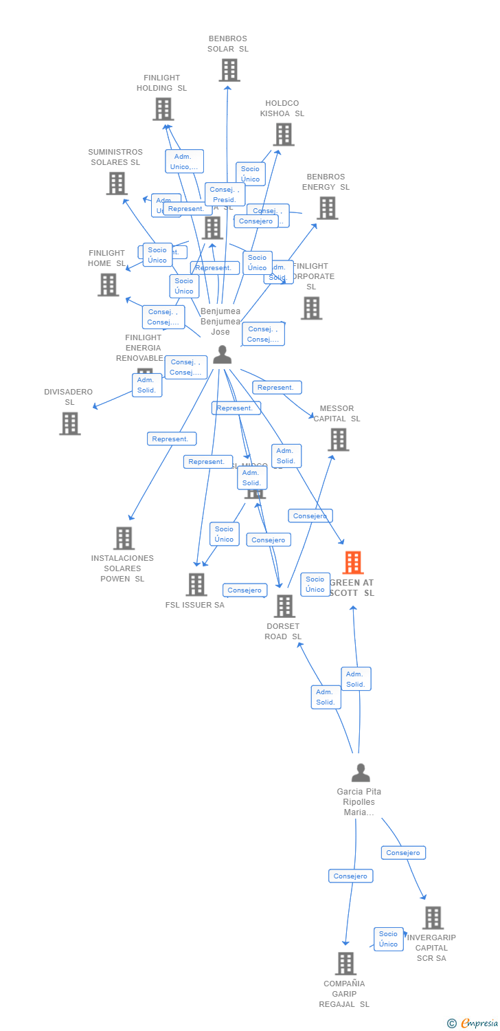 Vinculaciones societarias de GREEN AT SCOTT SL