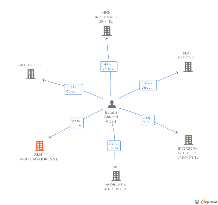 Vinculaciones societarias de SNH-PARTICIPACIONES SL