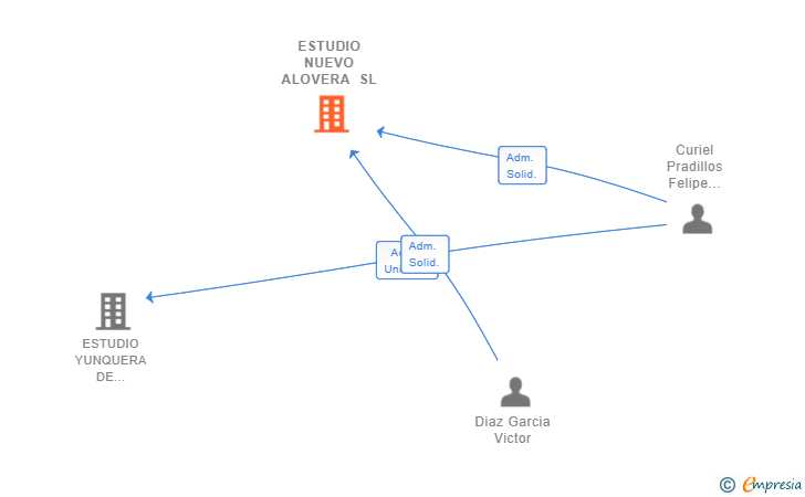 Vinculaciones societarias de ESTUDIO NUEVO ALOVERA SL