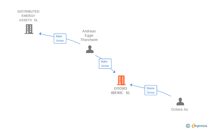 Vinculaciones societarias de OTOVO IBERIC SL