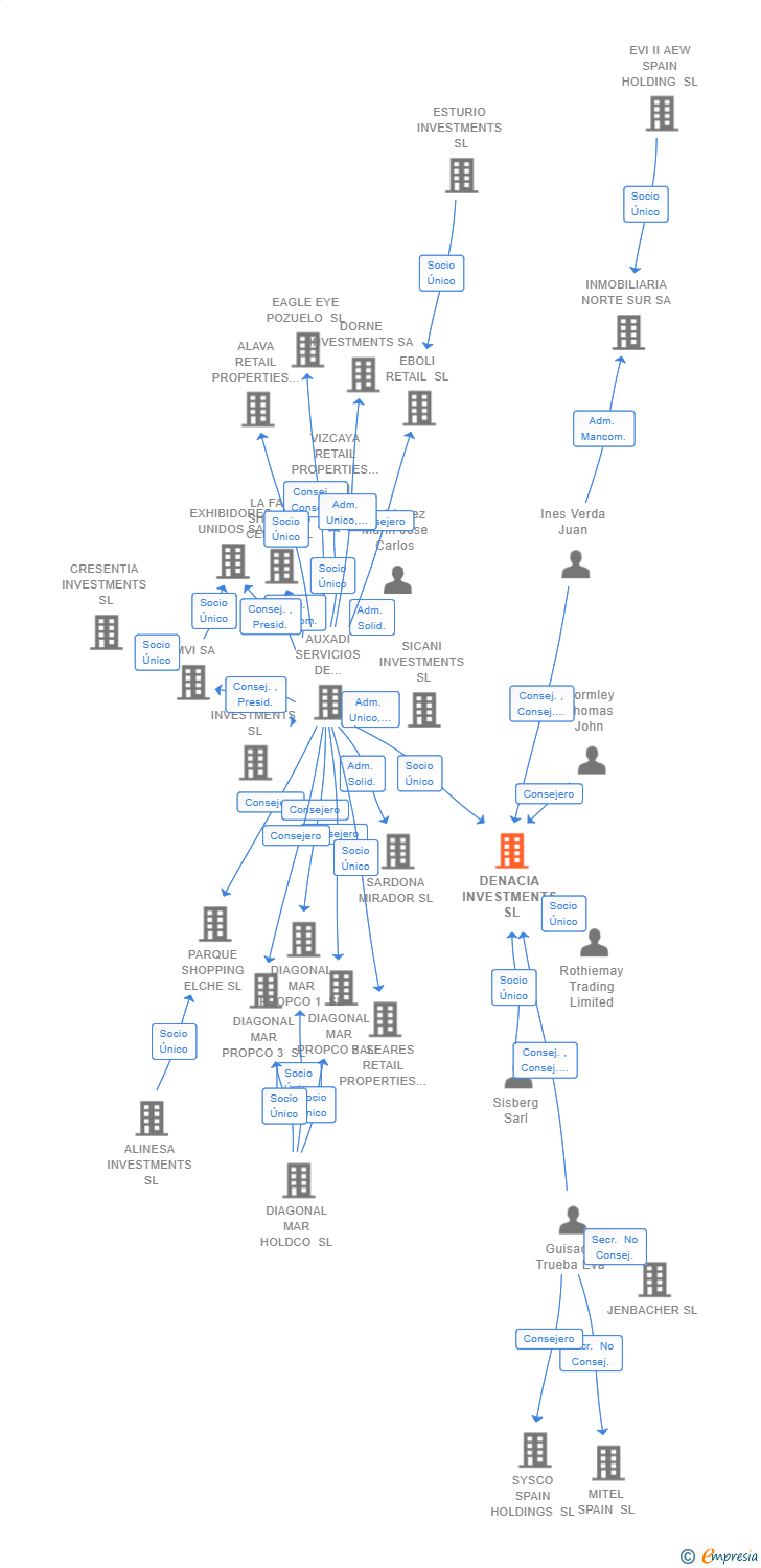 Vinculaciones societarias de DENACIA INVESTMENTS SL (EXTINGUIDA)