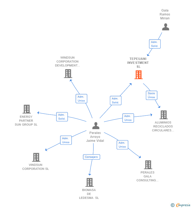 Vinculaciones societarias de TEPEUANI INVESTMENT SL