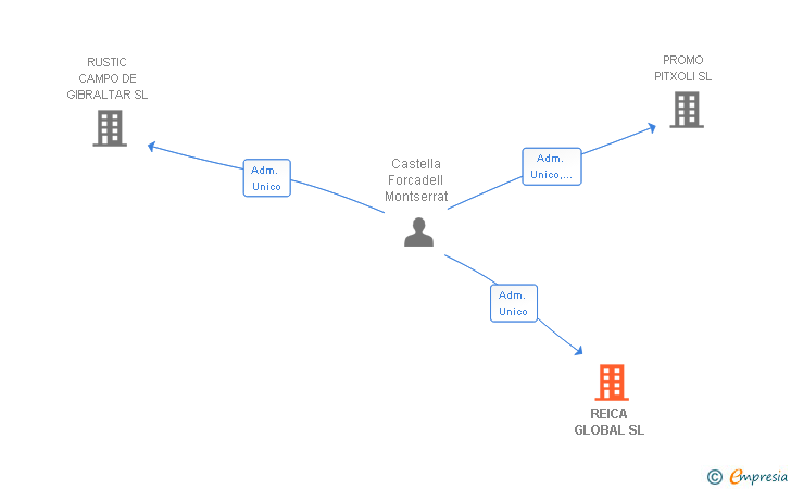Vinculaciones societarias de REICA GLOBAL SL