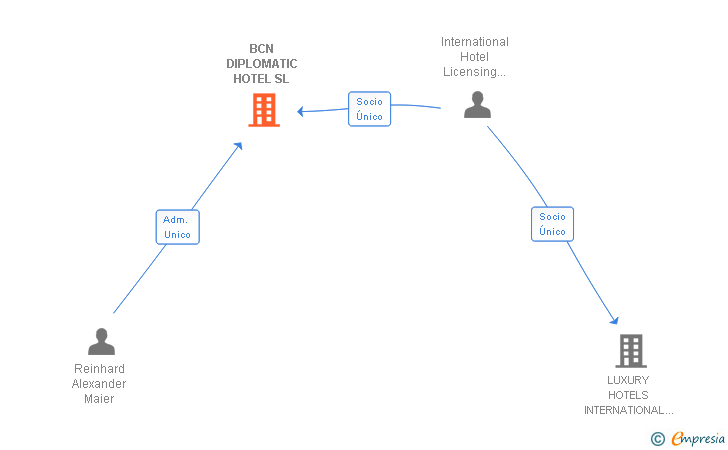 Vinculaciones societarias de BCN HOTEL MANAGEMENT COMPANY SL