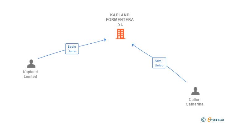 Vinculaciones societarias de KAPLAND FORMENTERA SL