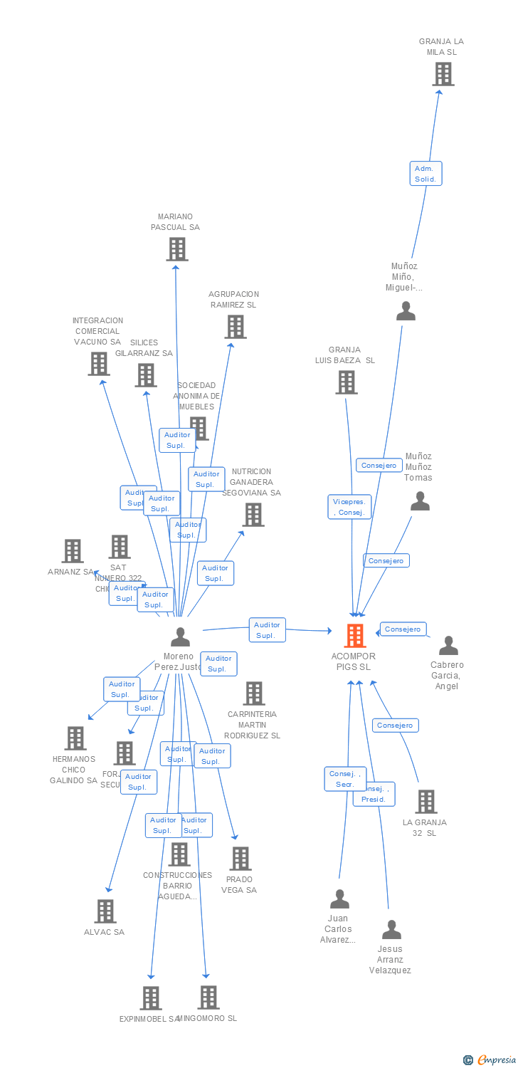 Vinculaciones societarias de ACOMPOR PIGS SL