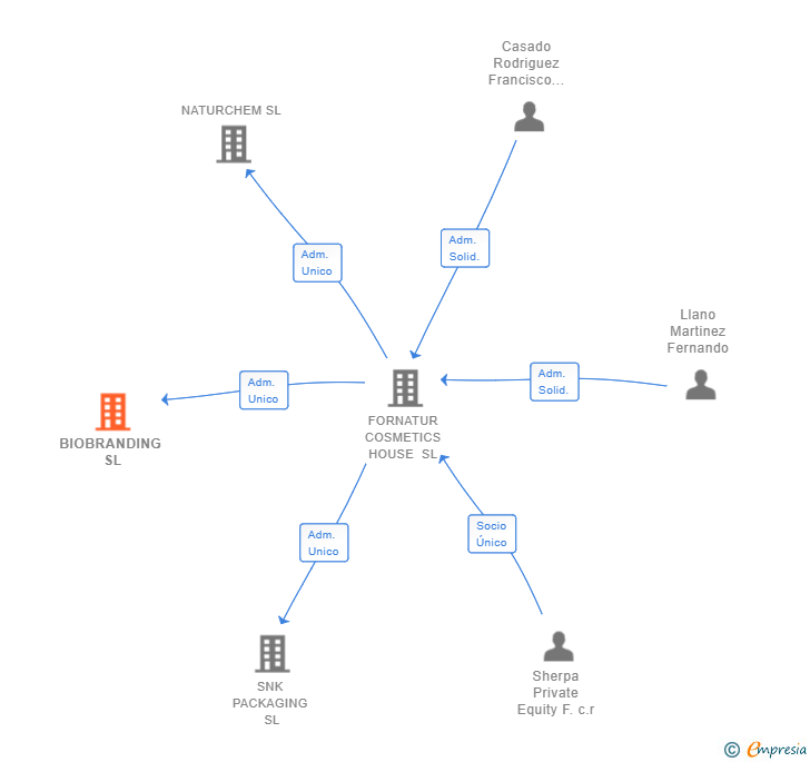 Vinculaciones societarias de BIOBRANDING SL