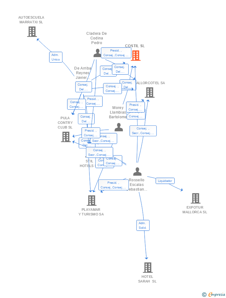 Vinculaciones societarias de COSTIL SL