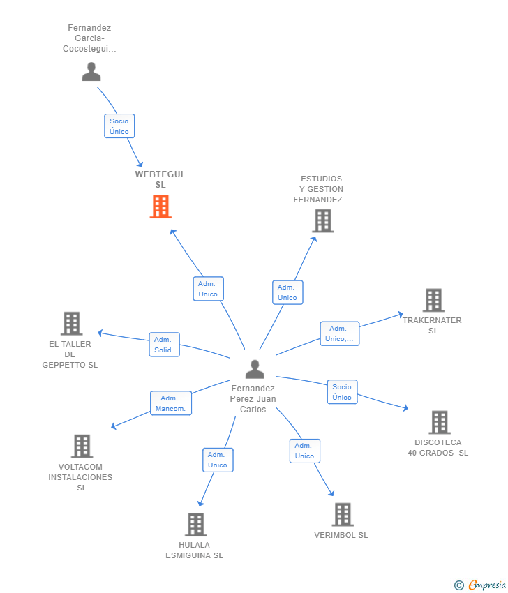 Vinculaciones societarias de WEBTEGUI SL