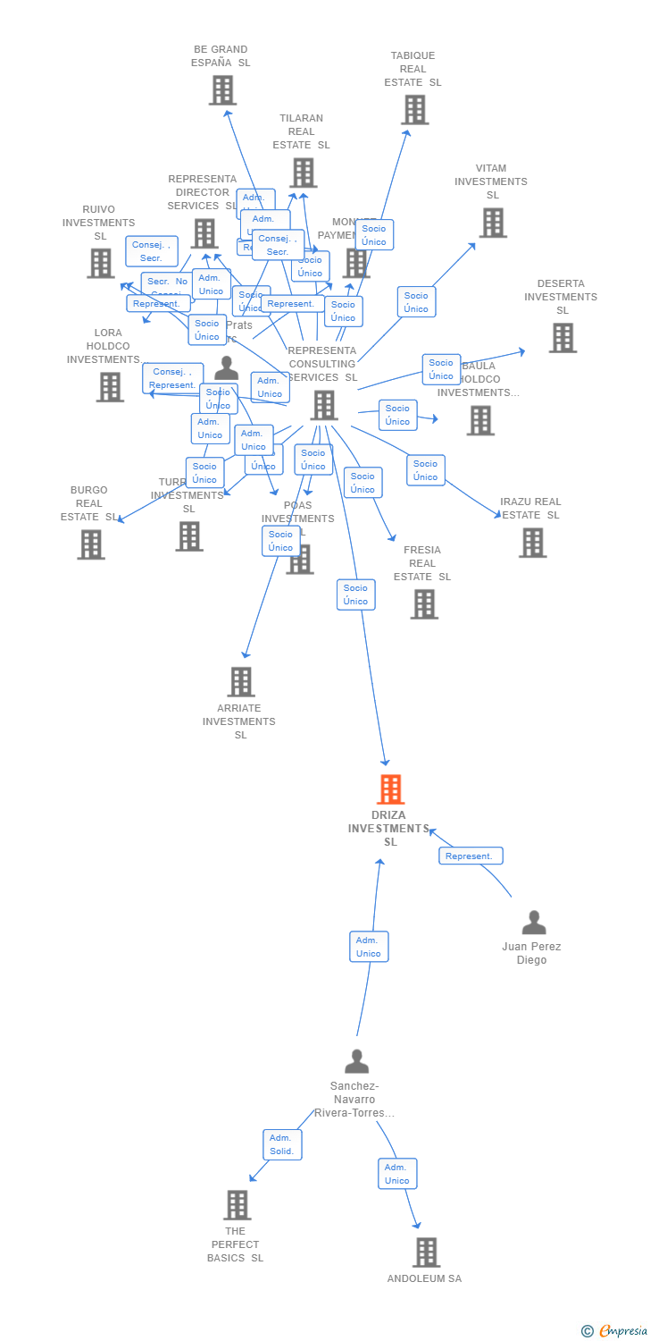 Vinculaciones societarias de DRIZA INVESTMENTS SL