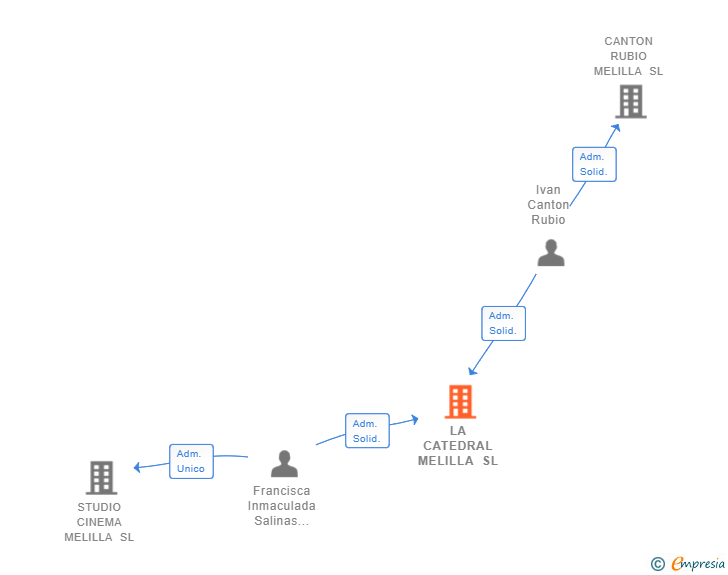 Vinculaciones societarias de LA CATEDRAL MELILLA SL