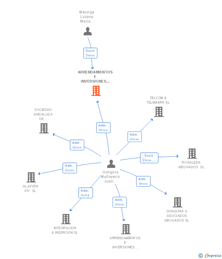 Vinculaciones societarias de ARRENDAMIENTOS E INVERSIONES MARISMEÑAS SL