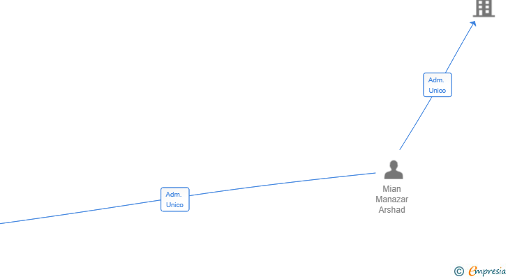 Vinculaciones societarias de TOTAL SERVIS CAT SL