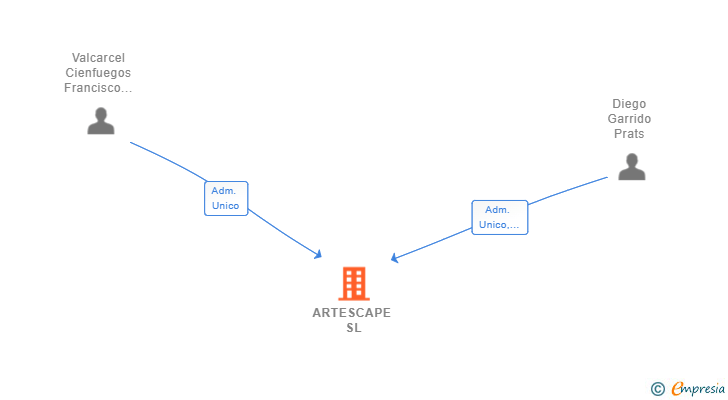 Vinculaciones societarias de ARTESCAPE SL