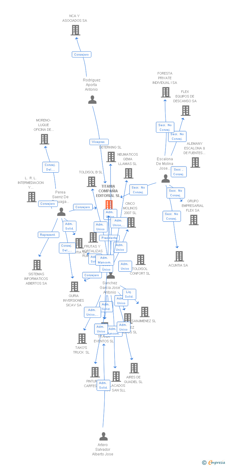 Vinculaciones societarias de TITANIA COMPAÑIA EDITORIAL SL