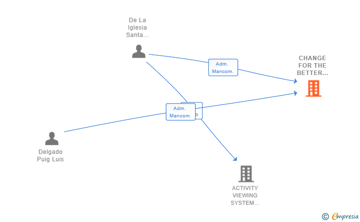 Vinculaciones societarias de CHANGE FOR THE BETTER BUSINESS CONSULTING SL