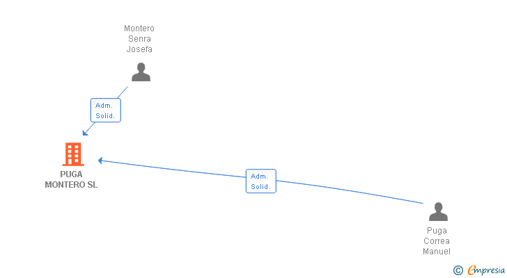 Vinculaciones societarias de PUGA MONTERO SL