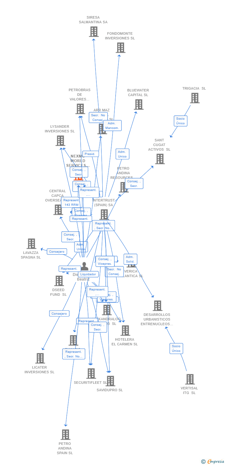 Vinculaciones societarias de NEXMO WORLD SERVICES LIMITED SUCUR