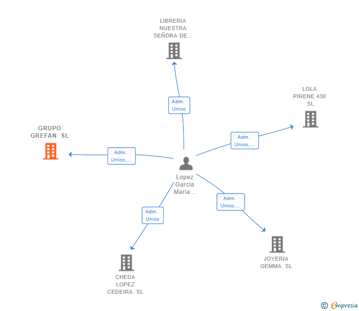 Vinculaciones societarias de GRUPO GREFAN SL