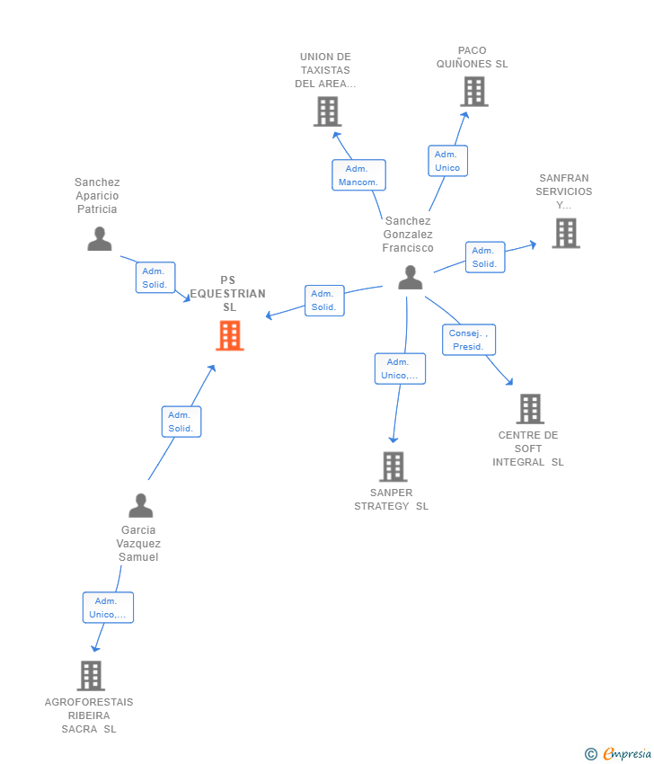 Vinculaciones societarias de PS EQUESTRIAN SL