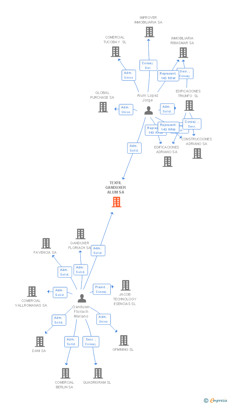 Vinculaciones societarias de TEXFIL GANDUXER ALUM SA