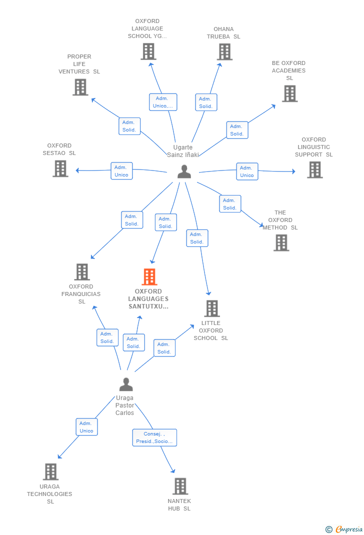 Vinculaciones societarias de OXFORD LANGUAGES SANTUTXU SL