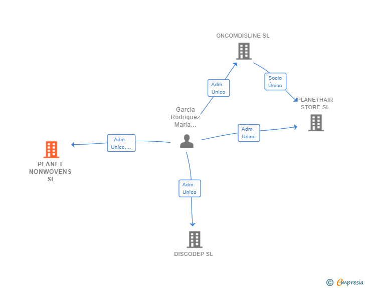 Vinculaciones societarias de PLANET NONWOVENS SL