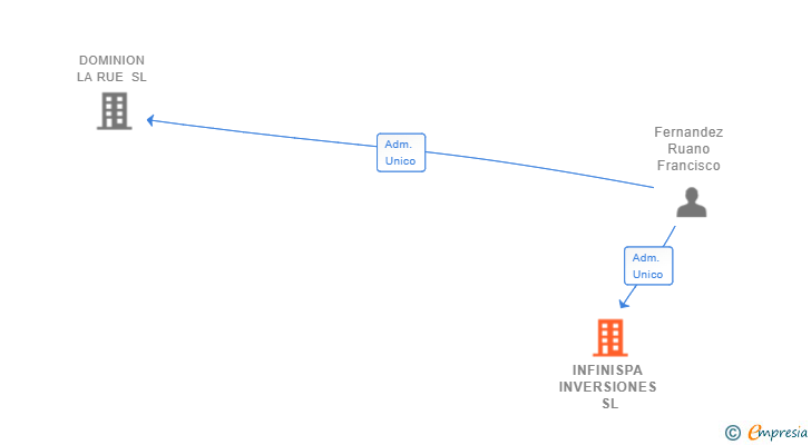 Vinculaciones societarias de INFINISPA INVERSIONES SL