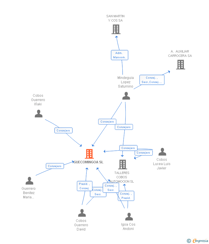 Vinculaciones societarias de GUECOMINGOA SL