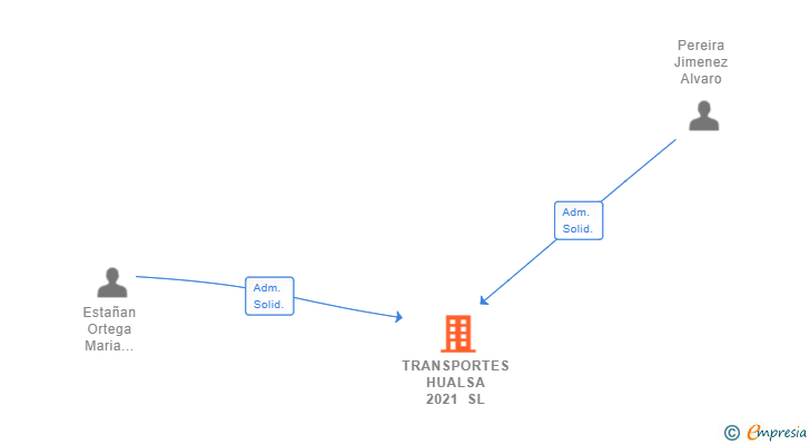 Vinculaciones societarias de TRANSPORTES HUALSA 2021 SL