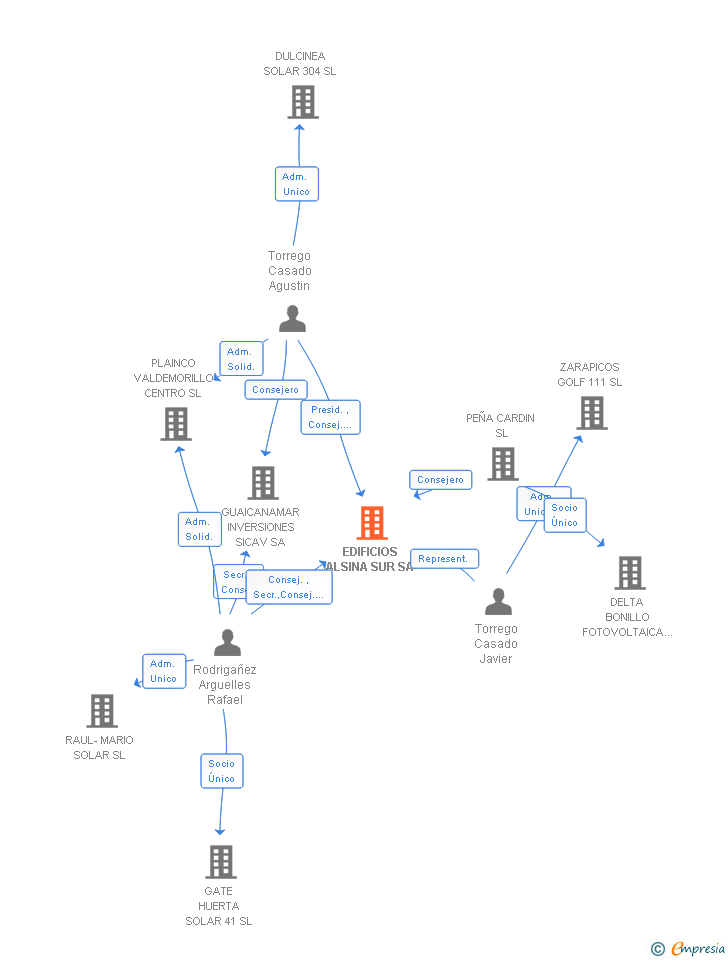 Vinculaciones societarias de EDIFICIOS ALSINA SUR SA