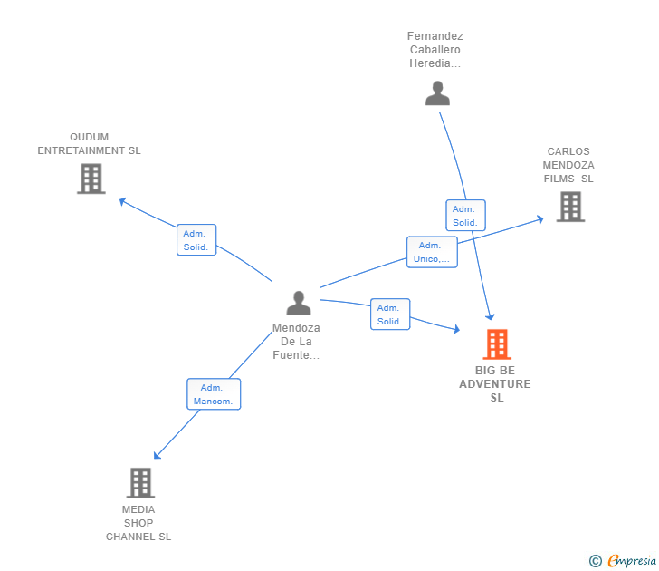 Vinculaciones societarias de BIG BE ADVENTURE SL