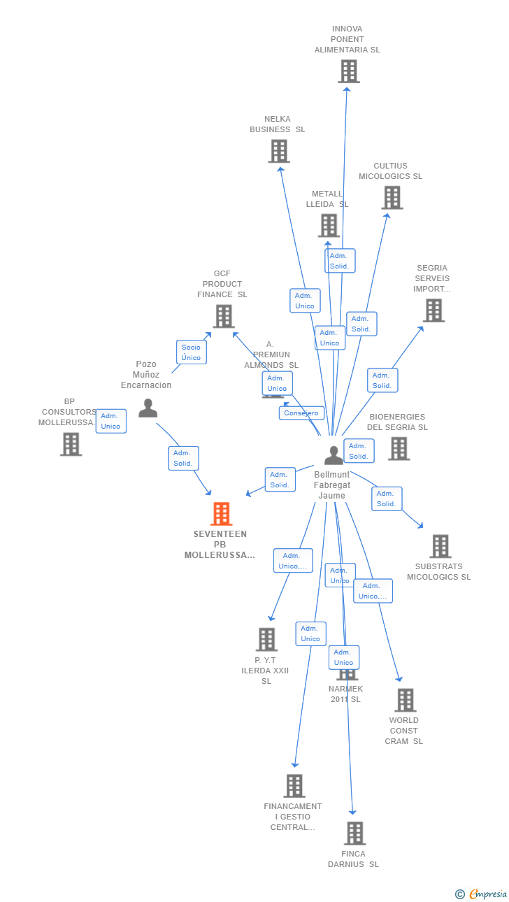 Vinculaciones societarias de SEVENTEEN PB MOLLERUSSA SL