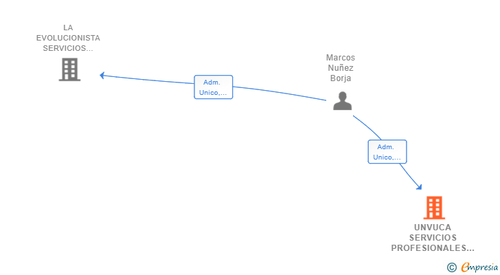 Vinculaciones societarias de UNVUCA SERVICIOS PROFESIONALES SL