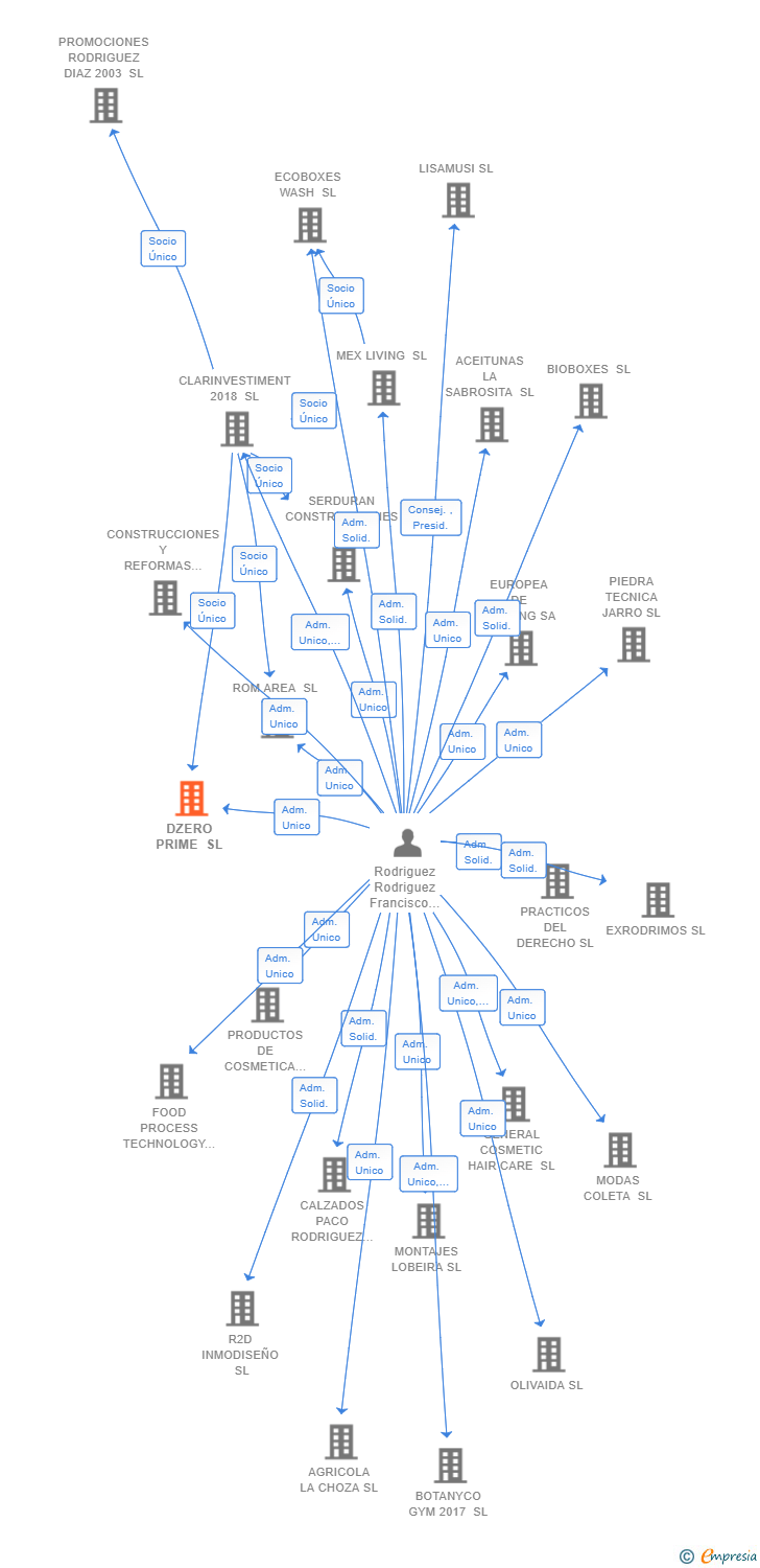 Vinculaciones societarias de DZERO PRIME SL