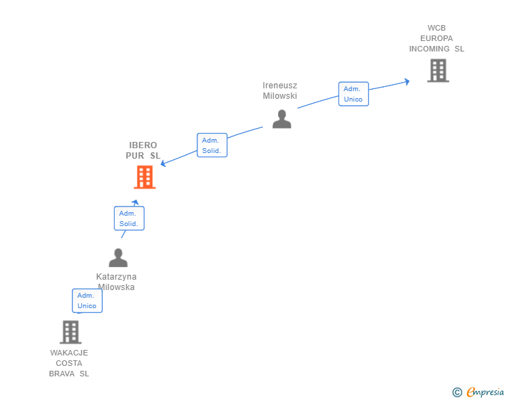 Vinculaciones societarias de IBERO PUR SL