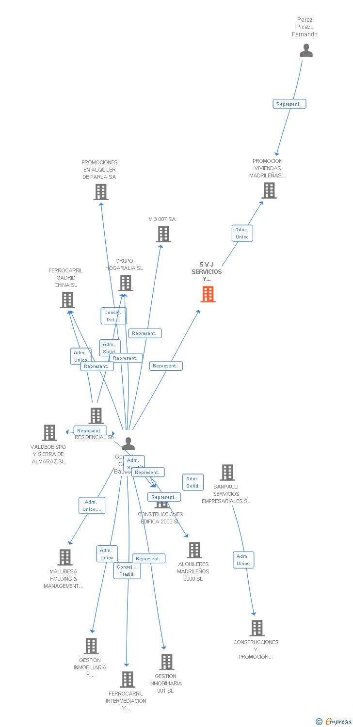 Vinculaciones societarias de S V J SERVICIOS Y VIVIENDAS SA