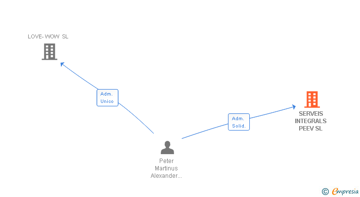 Vinculaciones societarias de SERVEIS INTEGRALS PEEV SL