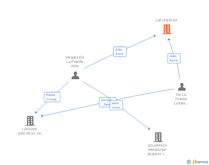 Vinculaciones societarias de LAFUVER SA