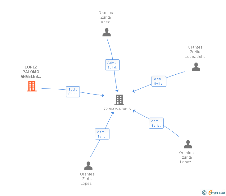 Vinculaciones societarias de LOPEZ PALOMO RESTAURACION 1970 SL