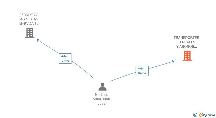 Vinculaciones societarias de TRANSPORTES CEREALES Y ABONOS MARVISA SL