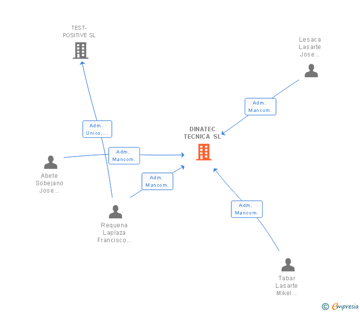 Vinculaciones societarias de DINATEC TECNICA SL