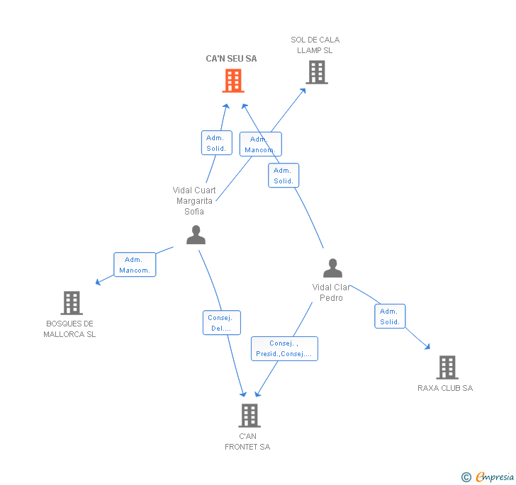 Vinculaciones societarias de CA'N SEU SA