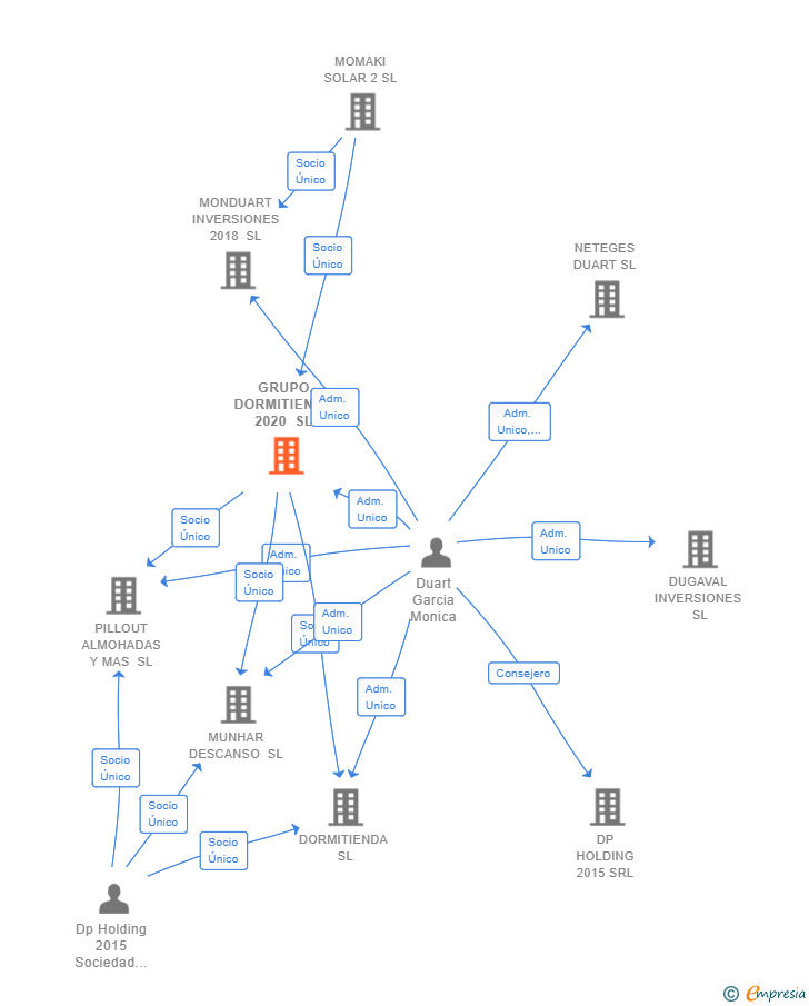 Vinculaciones societarias de GRUPO DORMITIENDA 2020 SL