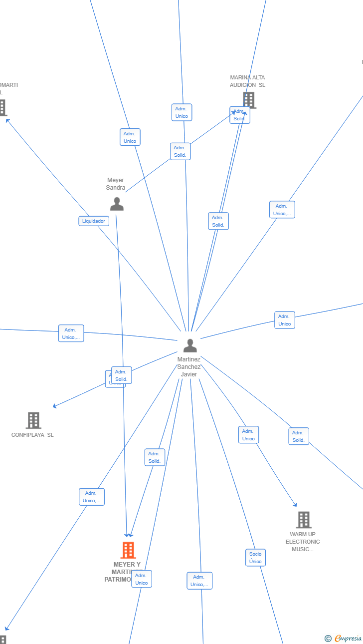 Vinculaciones societarias de MEYER Y MARTINEZ PATRIMONIAL SL