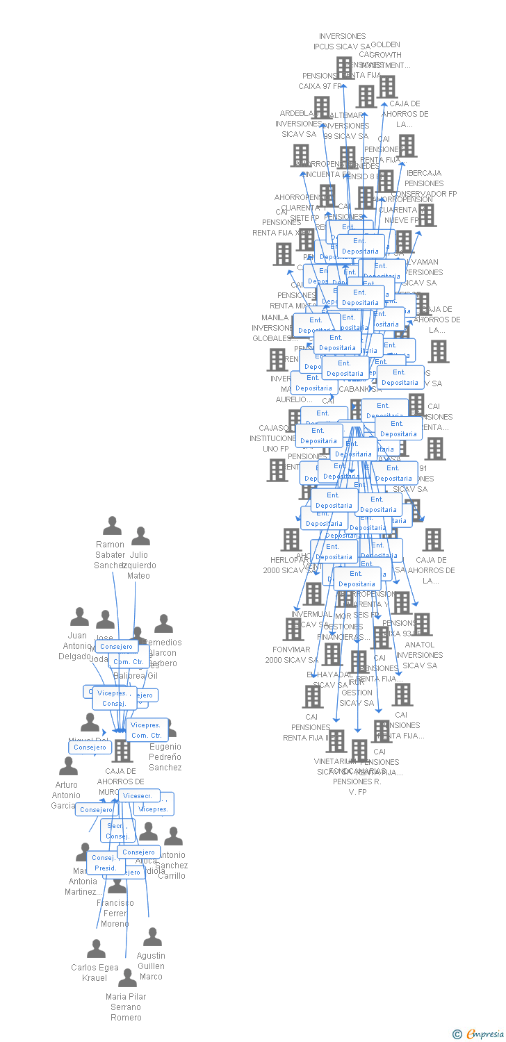 Vinculaciones societarias de BANKIA PENSIONES LXXX FP