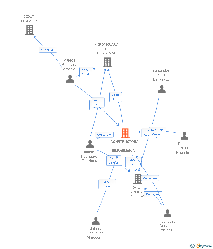 Vinculaciones societarias de CONSTRUCTORA E INMOBILIARIA GALA SA